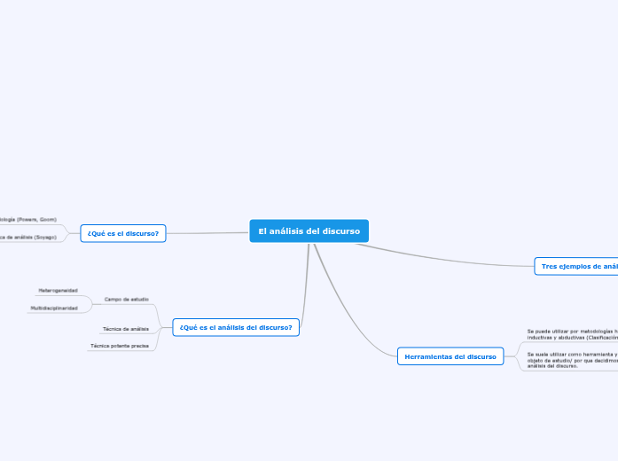 El An lisis Del Discurso Mind Map
